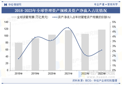 2023年全球及中國資產(chǎn)管理行業(yè)現(xiàn)狀與展望 政策驅動力與龍頭格局深度解析【趨勢視野】