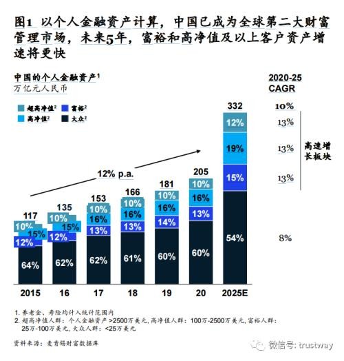 中國財(cái)富管理市場(chǎng)再迎黃金十年！麥肯錫指路 把握5大趨勢(shì)，聚焦8大要?jiǎng)?wù)