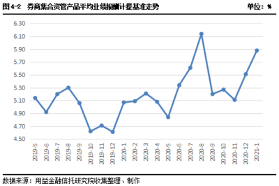 2021年1月集合資管月報(bào):開年券商資管公募布局頻繁 市場(chǎng)升溫