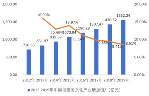 未來5年福建省文化產(chǎn)業(yè)投資前景分析 趨勢(shì)與機(jī)遇